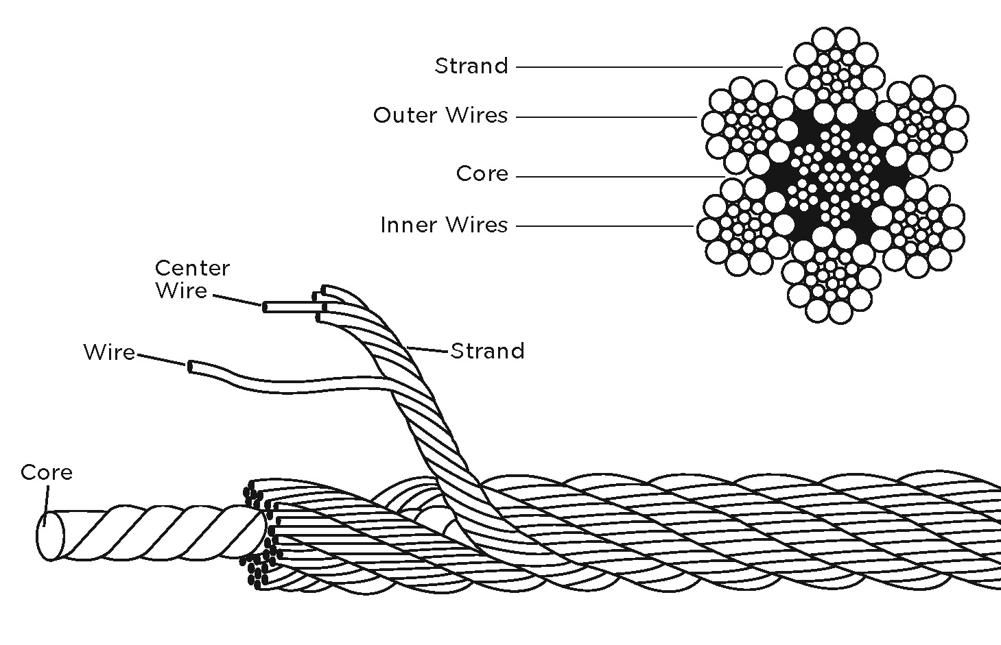 Components of Wire Rope drawing